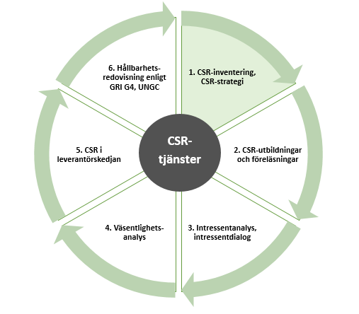 CSR inv